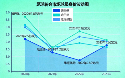 足球转会市场图表，显示球员身价波动曲线